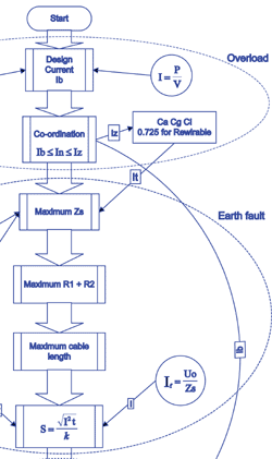 Candidates on the electrical installation design course learn how to design installations using flowcharts as an aid to clarifying the various issues (design current, short circuits, overloads, fault currents etc) that they need to consider