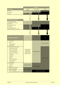This is page 15 of the course notes for the Line Breaking course, describing the alternative levels of isolation security that are necessary, bearing in mind the dangers of the fluids etc