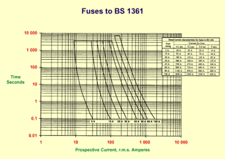 One of the practical exercises on the 17th edition IEE Wiring regulations training course: Calculating fuse operating times from fault current values