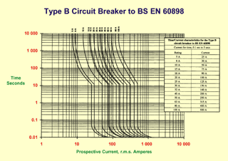 One of the practical exercises on the 17th edition IEE Wiring regulations training course: Calculating circuit-breaker operating times from fault current values