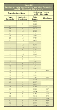 One of the reference tables in the Electricians Guide Book: R1 and R2 values for copper and aluminium conductors.