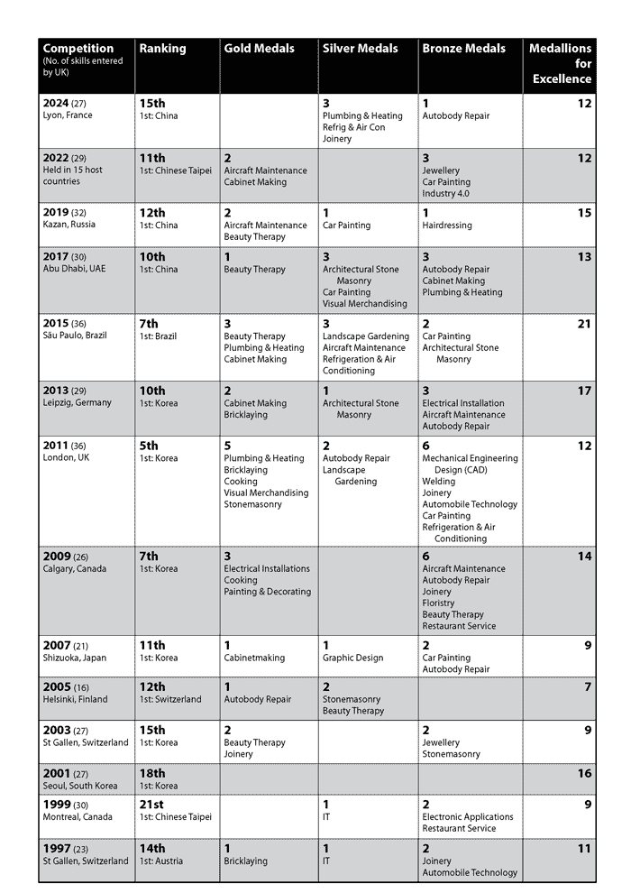Results of the World Skills competitions since 1997