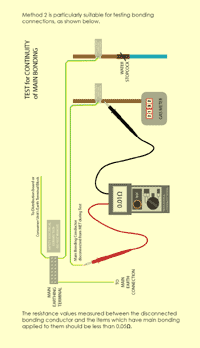 Advice about how the main earth bonding tests should be performed in the Electricians Guide Book.