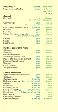 Advice about the suggested frequency of inspection and testing for various different types of installation in the Electricians Guide Book.
