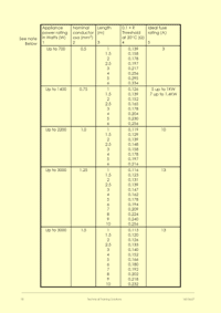 Page 18 of the course notes provided on the PAT testing course, listing the maximum earth bond resistances that portable appliances can exhibit.